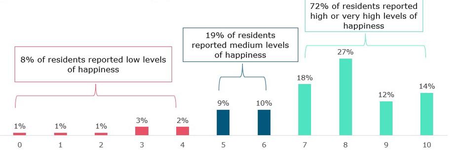 Happiness levels chart - 8% of residents reported low levels of happiness, 19% of residents reported medium levels of happiness and 72% of residents reported high or very high levels of happiness