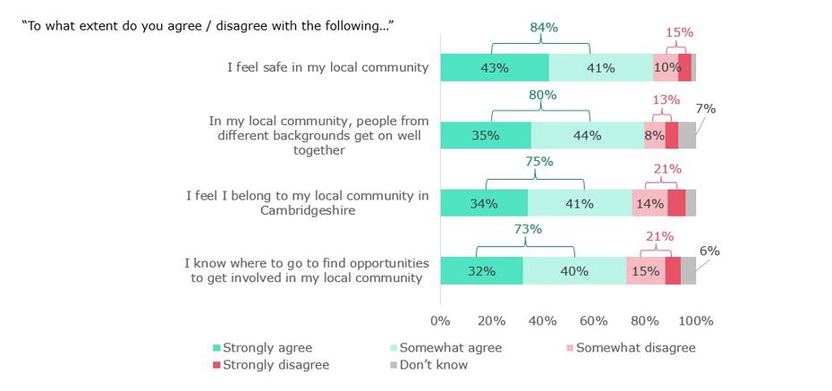 How people feel about where they live graphic - 84% feel safe, 80% feel different people get along and 75% feel they belong.