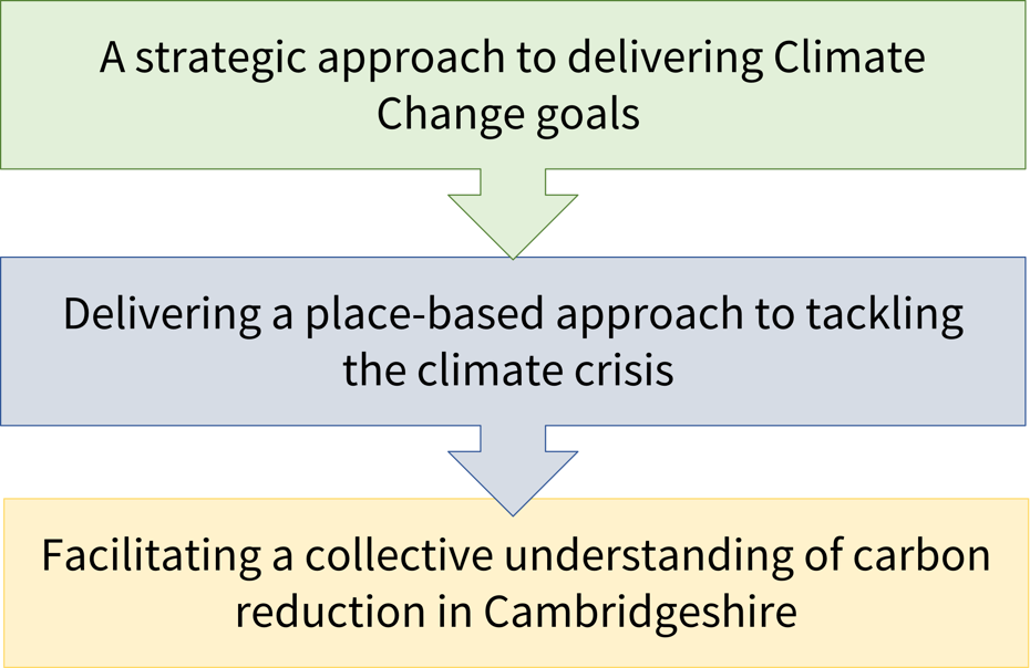 A strategic approach to delivering Climate Change goals: Delivering a place-based approach to tackling the climate crisis ; and Facilitating a collective understanding of carbon reduction in Cambridgeshire